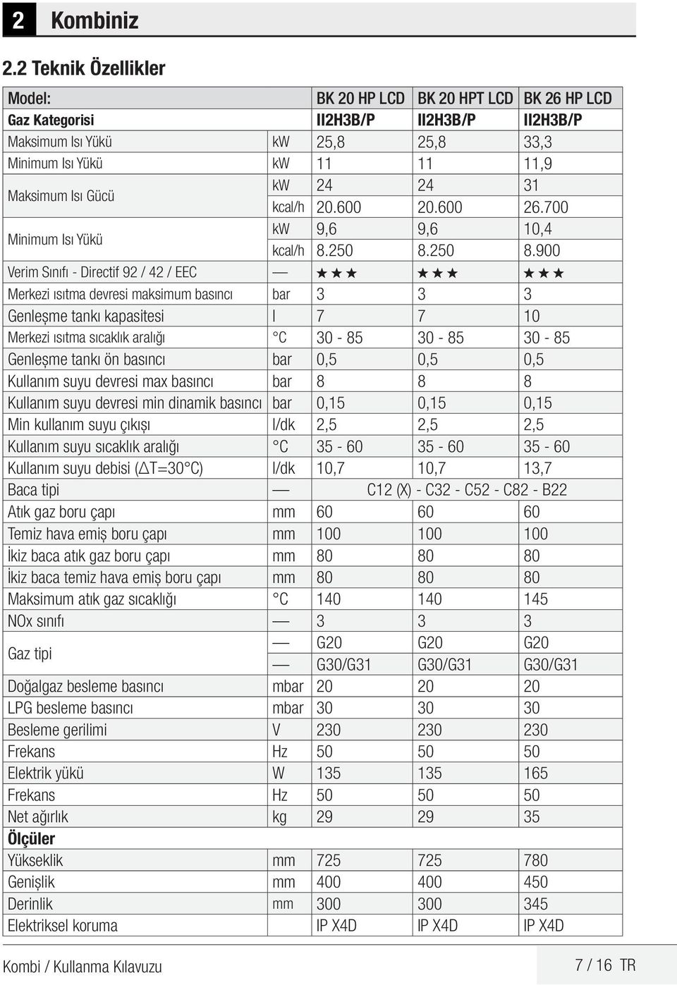 24 31 kcal/h 20.600 20.600 26.700 Minimum Isı Yükü kw 9,6 9,6 10,4 kcal/h 8.250 8.