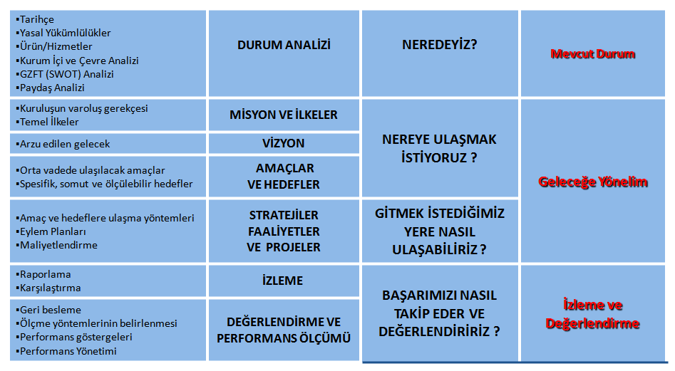 V-STRATEJİK PLANLAMA SÜRECİ VI-YÖNTEM VE SÜREÇLER Kapsama dâhil tüm kurumların ikinci dönem Stratejik Plan Hazırlık Süreci dört aşamalı olarak