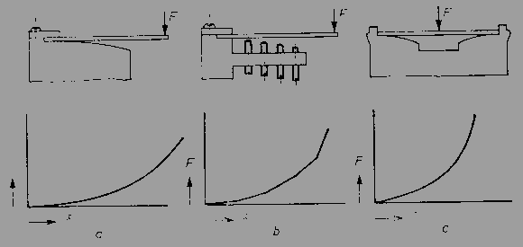 Yayların Karakteristiği Genellikle F kuvvetine maruz kalan yayların ( uzama veya kısalma) şeklindeki şekil değiştirmeleri δ, M b burulma momentine maruz kalan yayların (burulma açısı) şekil