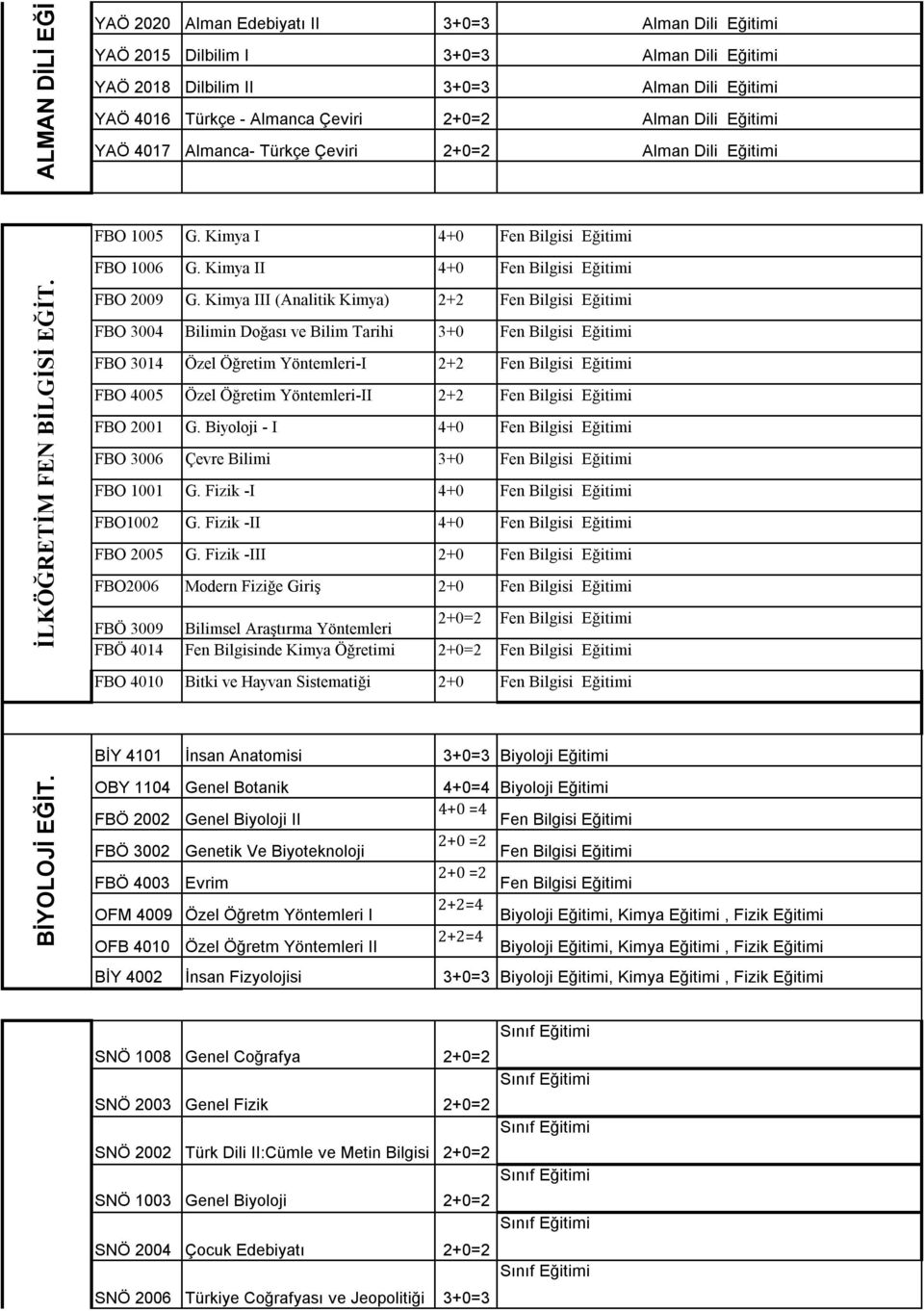 Almanca- Türkçe Çeviri 2+0=2 Alman Dili Eğitimi FBO 1005 G. Kimya I 4+0 Fen Bilgisi Eğitimi FBO 1006 G. Kimya II 4+0 Fen Bilgisi Eğitimi FBO 2009 G.