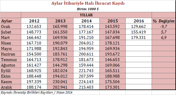 HALI SEKTÖRÜ 2016 MART AYI İHRACAT PERFORMANSI 2016 yılının Ocak-Mart döneminde Türkiye nin toplam ihracatı 2015 yılının aynı dönemine kıyasla % 3,1 oranında gerilemişken aynı dönemde halı