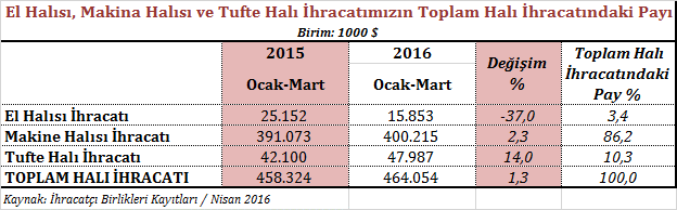 Türkiye nin halı ihracatının 2016 yılı Ocak Mart dönemindeki performansını 2015 yılının aynı dönemi ile karşılaştırdığımızda aşağıda ifade edilen verilere ulaşılmaktadır.