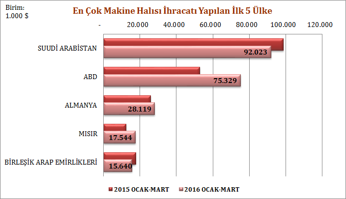 2016 yılı Ocak-Mart döneminde, makine halısı ihracatımızda en büyük paya sahip olan ülke olarak 92 milyon dolarlık ihracat ve % 23 lük pay ile Suudi Arabistan öne çıkmaktadır.