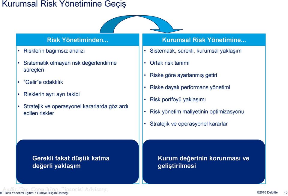 operasyonel kararlarda göz ardı edilen riskler Kurumsal Risk Yönetimine.