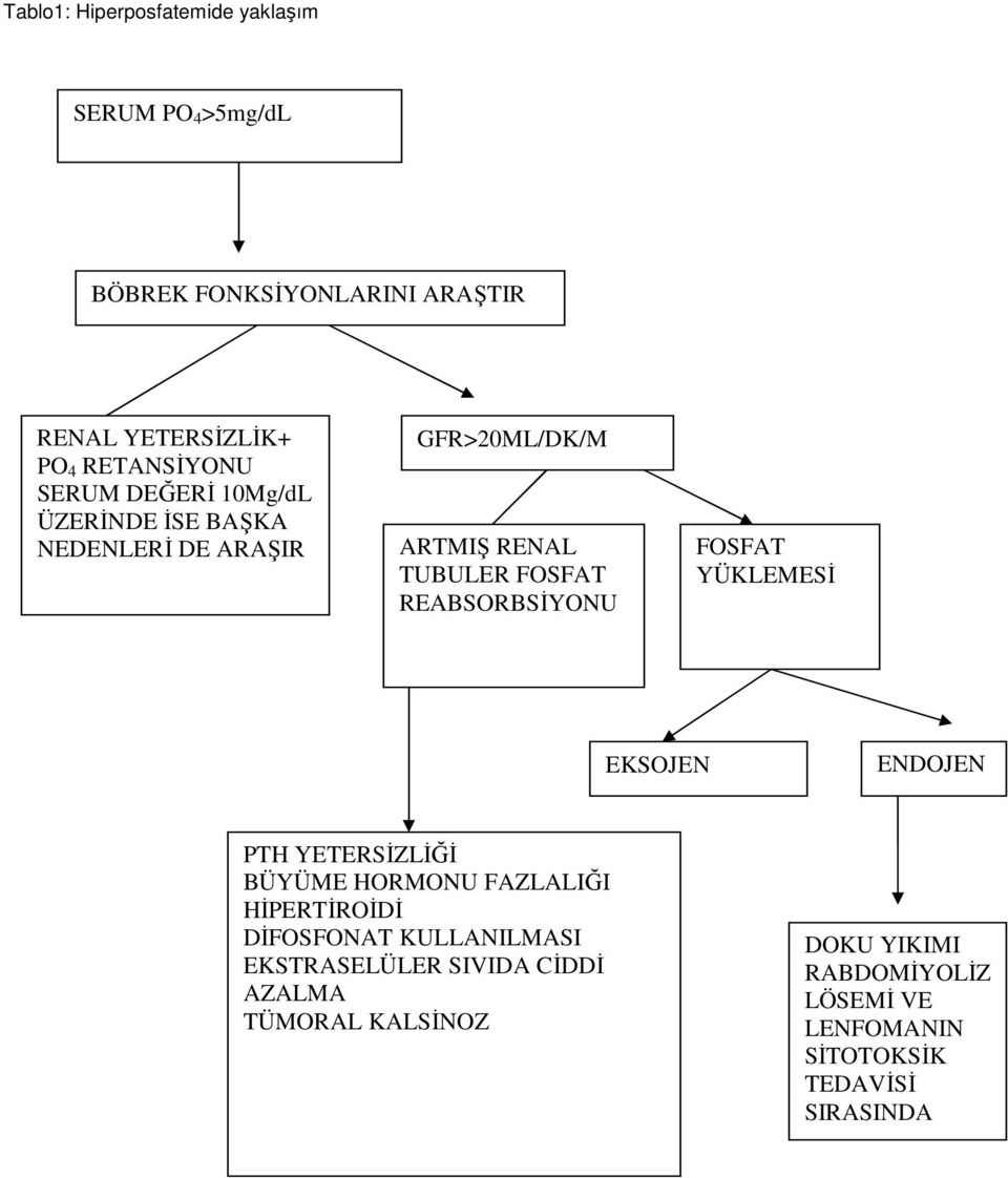 REABSORBSİYONU FOSFAT YÜKLEMESİ EKSOJEN ENDOJEN PTH YETERSİZLİĞİ BÜYÜME HORMONU FAZLALIĞI HİPERTİROİDİ DİFOSFONAT