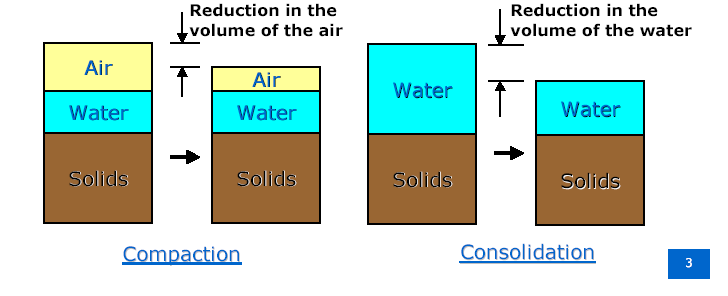 Konsolidasyon nedir? Konsolidasyon sıklıkla kompaksiyon ile karıştırılan bir zemin davranışıdır.
