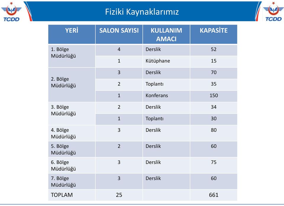 Bölge Müdürlüğü 3 Derslik 70 2 Toplantı 35 1 Konferans 150 2 Derslik 34 1 Toplantı 30 4.