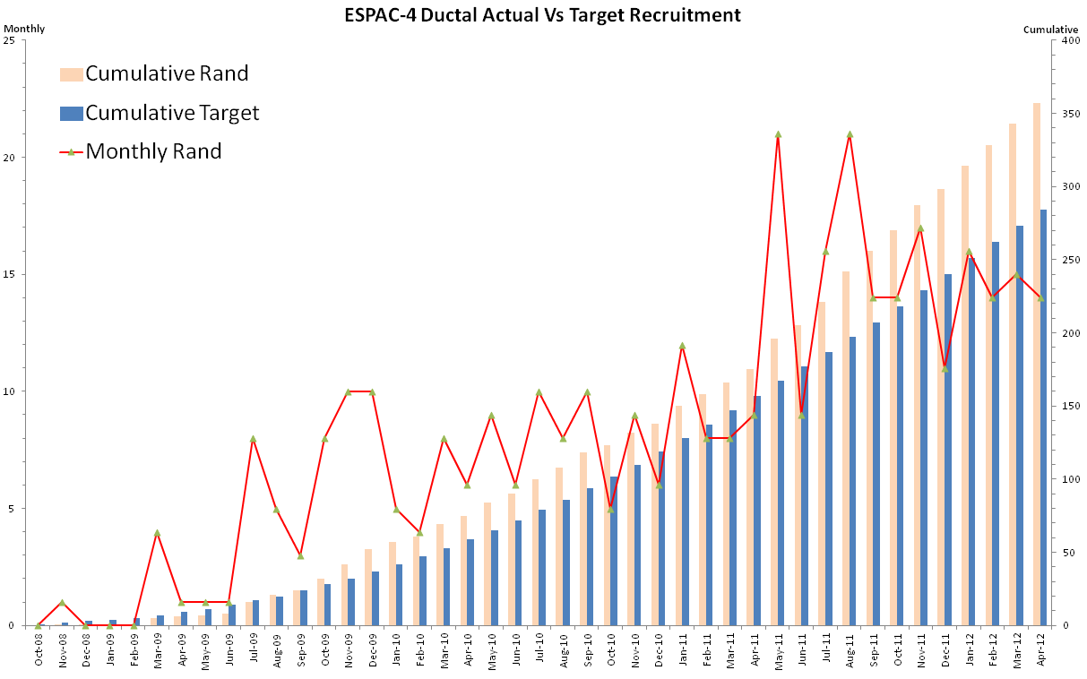 Amendment: 656 patients April 2012 pancreatic ductal adenocarcinoma curative resection <12 wks RANDOMISATION European Study Group for Pancreatic Cancer Trial 4.