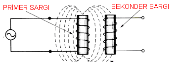 1.5. Transformatörler 1.5.1. Yapıları Transformatörler ince, özel silisli saclardan oluşan kapalı bir manyetik gövde ile bunun üzerine yalıtılmış iletkenlere sarılan sargılardan oluşur.