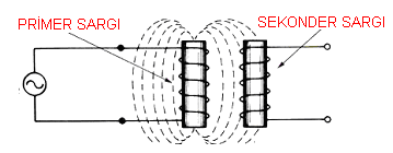 1.5.4. Transformatörün uçları Şebeke veya elde bulunan enerji tarafına bağlanan sargılara primer, kullanılacak tarafın sargılarına da sekonder sargılar denir.