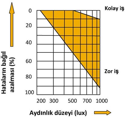 Aydınlatma Sistemleri İşletmelerde aydınlatmanın toplam elektrik tüketimindeki oranı %2 ile %10 arasında değişmektedir.