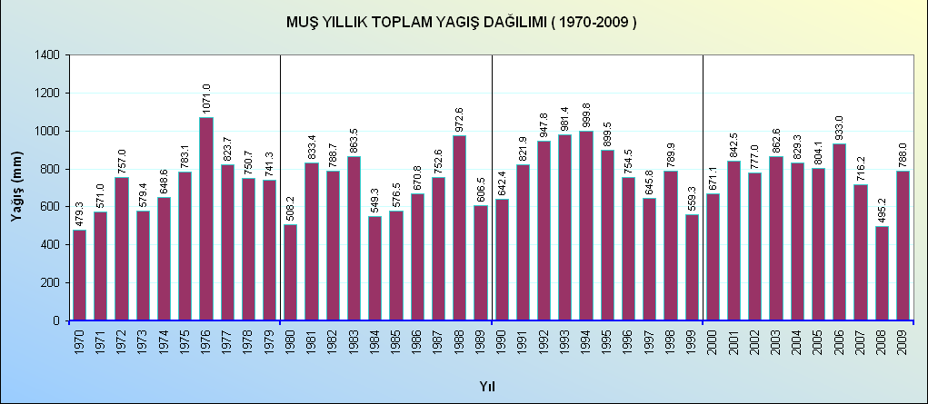 Şekil 3: Muş Yıllık Toplam Yağış Dağılımı (1970-2009) Kaynak: (Devlet Meteoroloji İşleri Genel Müdürlüğü ) Muş İli uzun yıllar sıcaklık değerleri incelendiğinde ortalama sıcaklığın 9,71 C olduğu,