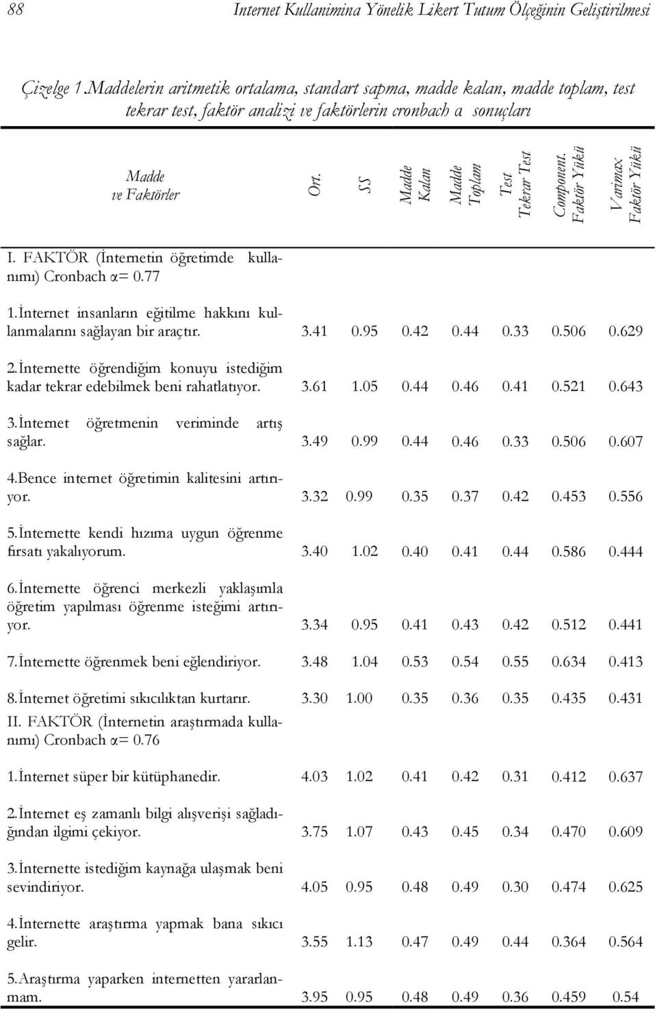 SS Madde Kalan Madde Toplam Test Tekrar Test Component. Faktör Yükü Varimax Faktör Yükü I. FAKTÖR (İnternetin öğretimde kullanımı) Cronbach α= 0.77 1.