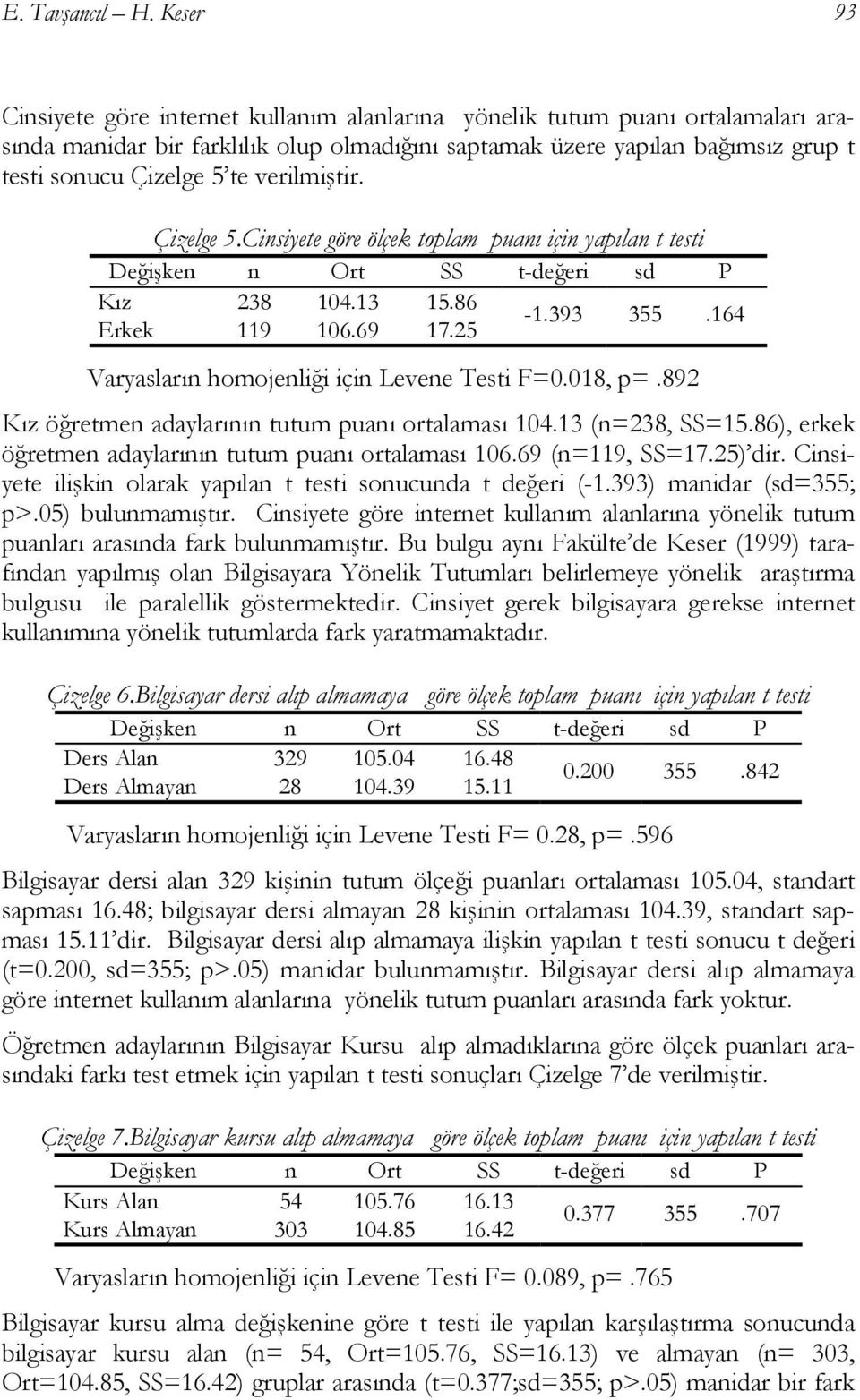 verilmiştir. Çizelge 5.Cinsiyete göre ölçek toplam puanı için yapılan t testi Değişken n Ort SS t-değeri sd P Kız 238 104.13 15.86-1.393 355.164 Erkek 119 106.69 17.