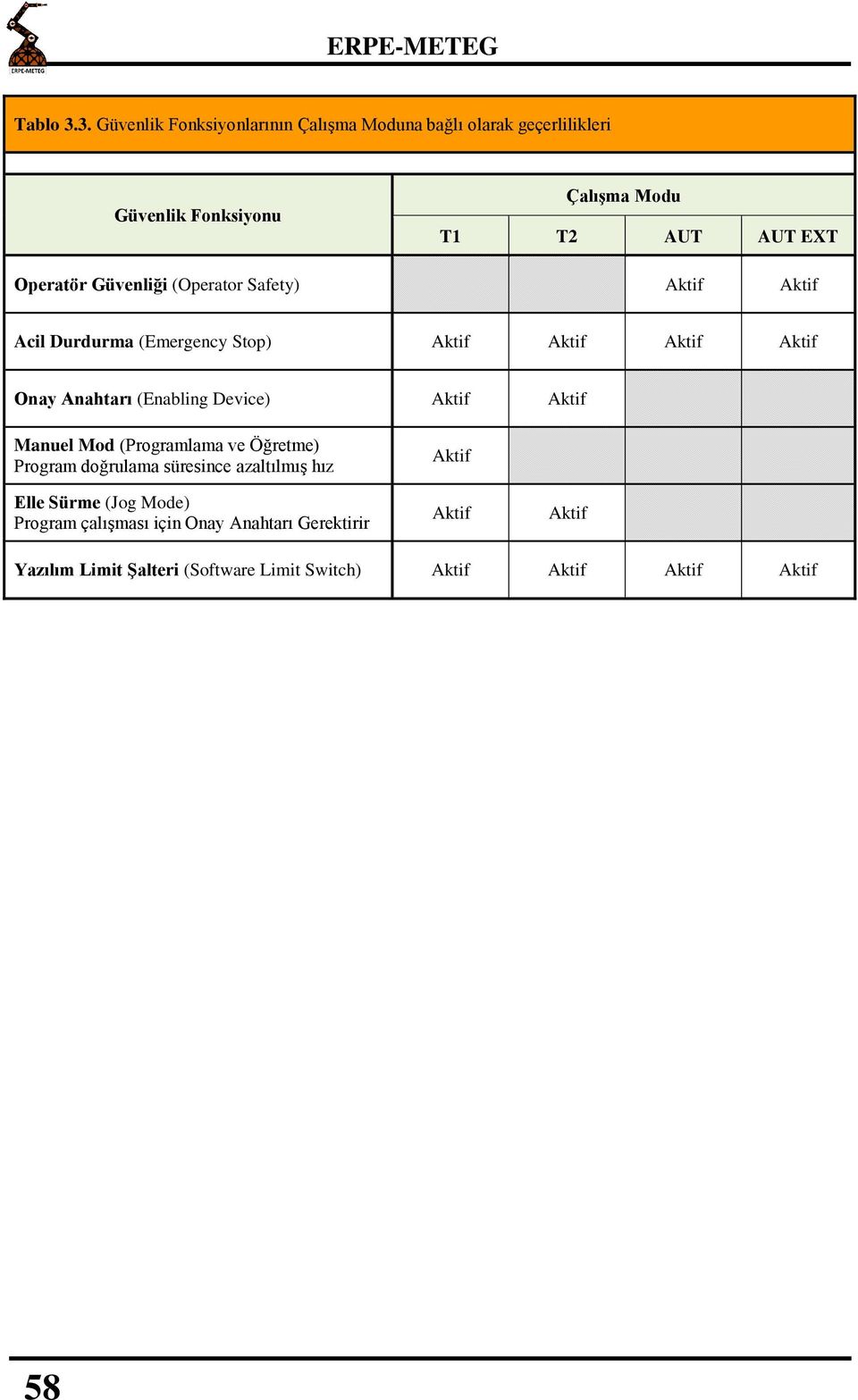 Güvenliği (Operator Safety) Aktif Aktif Acil Durdurma (Emergency Stop) Aktif Aktif Aktif Aktif Onay Anahtarı (Enabling Device) Aktif