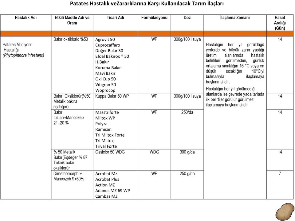 Bakır Koruma Bakır Mavi Bakır Oxi Cup 50 Vıtıgran 50 Woprocop Bakır Oksiklorür(%50 Metalik bakıra eşdeğer) Bakır tuzları+mancozeb 21+20 % % 50 Metalik Bakır(Eşdeğer % 87 Teknik bakır oksiklorür