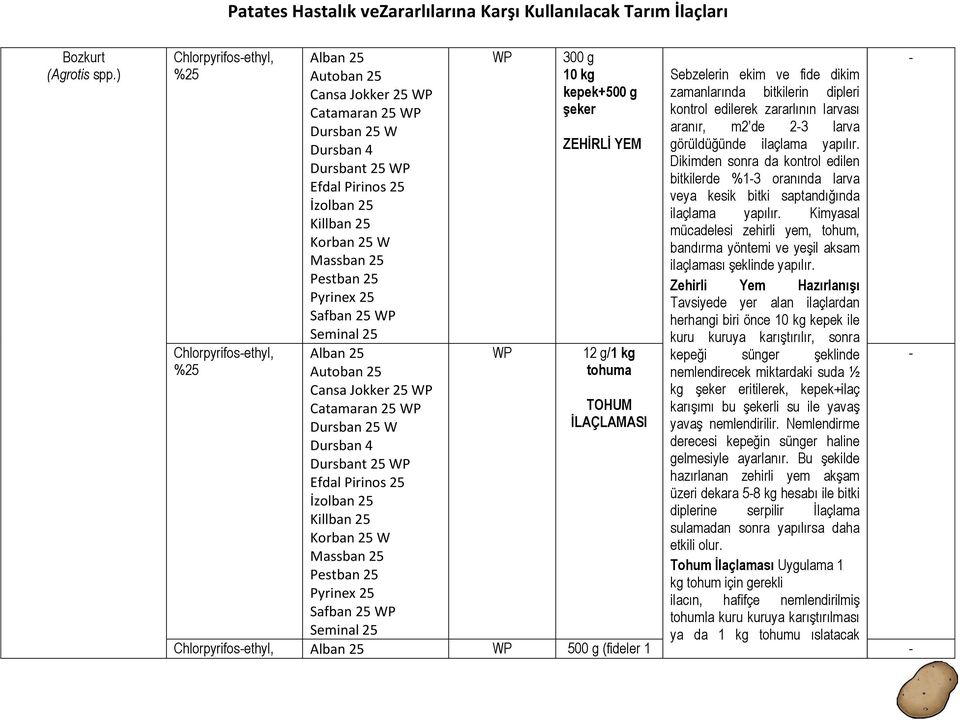 Massban 25 Pestban 25 Pyrinex 25 Safban 25 WP Seminal 25 Alban 25 Autoban 25 Cansa Jokker 25 WP Catamaran 25 WP Dursban 25 W Dursban 4 Dursbant 25 WP Efdal Pirinos 25 İzolban 25 Killban 25 Korban 25