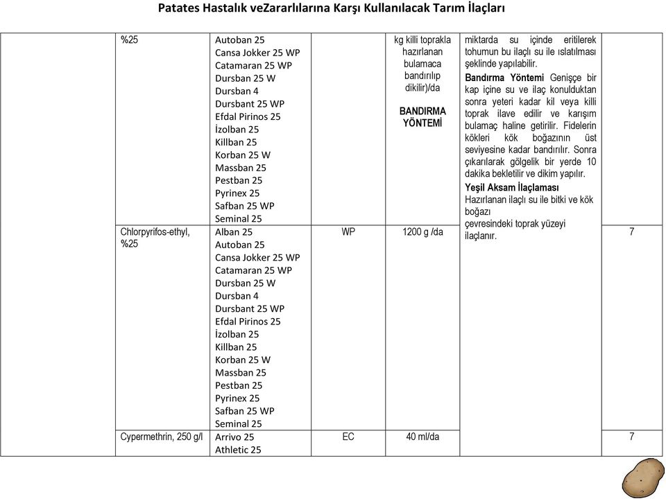 25 Safban 25 WP Seminal 25 Cypermethrin, 250 g/l Arrivo 25 Athletic 25 kg killi toprakla hazırlanan bulamaca bandırılıp dikilir)/da BANDIRMA YÖNTEMİ miktarda su içinde eritilerek tohumun bu ilaçlı su