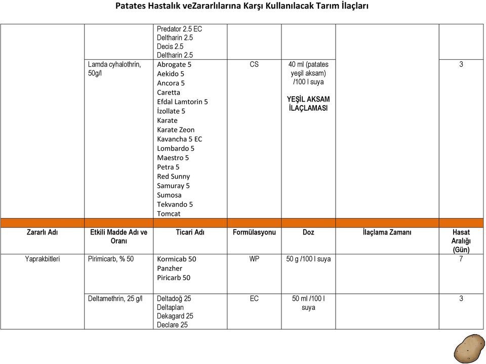 Sumosa Tekvando 5 Tomcat CS 40 ml (patates yeşil aksam) /100 l suya YEŞİL AKSAM İLAÇLAMASI 3 Zararlı Adı Etkili Madde Adı ve Oranı Yaprakbitleri