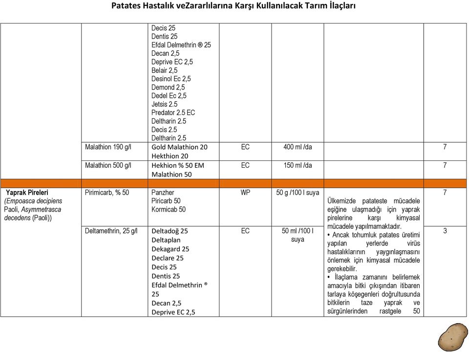 (Paoli)) Pirimicarb, % 50 Panzher Piricarb 50 Kormicab 50 Deltamethrin, 25 g/l Deltadoğ 25 Deltaplan Dekagard 25 Declare 25 Decis 25 Dentis 25 Efdal Delmethrin 25 Decan 2,5 Deprive EC 2,5 WP EC 50 g