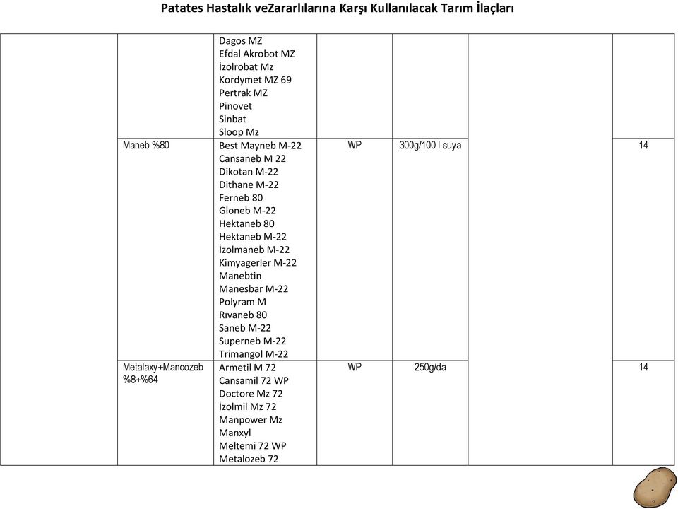 Manebtin Manesbar M-22 Polyram M Rıvaneb 80 Saneb M-22 Superneb M-22 Trimangol M-22 Metalaxy+Mancozeb %8+%64 Armetil M