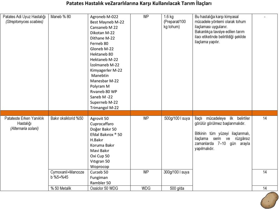 6 kg (Preparat/100 kg tohum) Bu hastalığa karşı kimyasal mücadele yöntemi olarak tohum ilaçlaması uygulanır. Bakanlıkça tavsiye edilen tarım ilacı etiketinde belirtildiği şekilde ilaçlama yapılır.