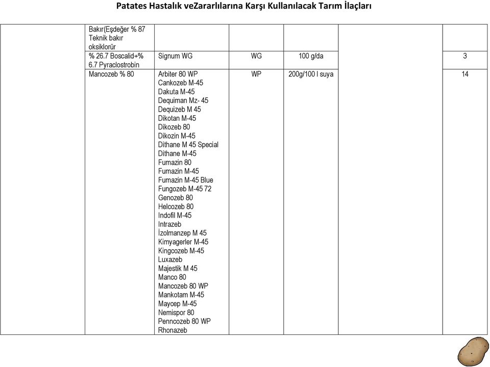 M-45 Dikozeb 80 Dikozin M-45 Dithane M 45 Special Dithane M-45 Fumazin 80 Fumazin M-45 Fumazin M-45 Blue Fungozeb M-45 72 Genozeb 80