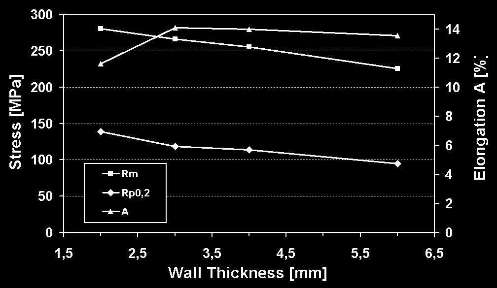 Stress [MPa] Uzama [%] Castasil-37,