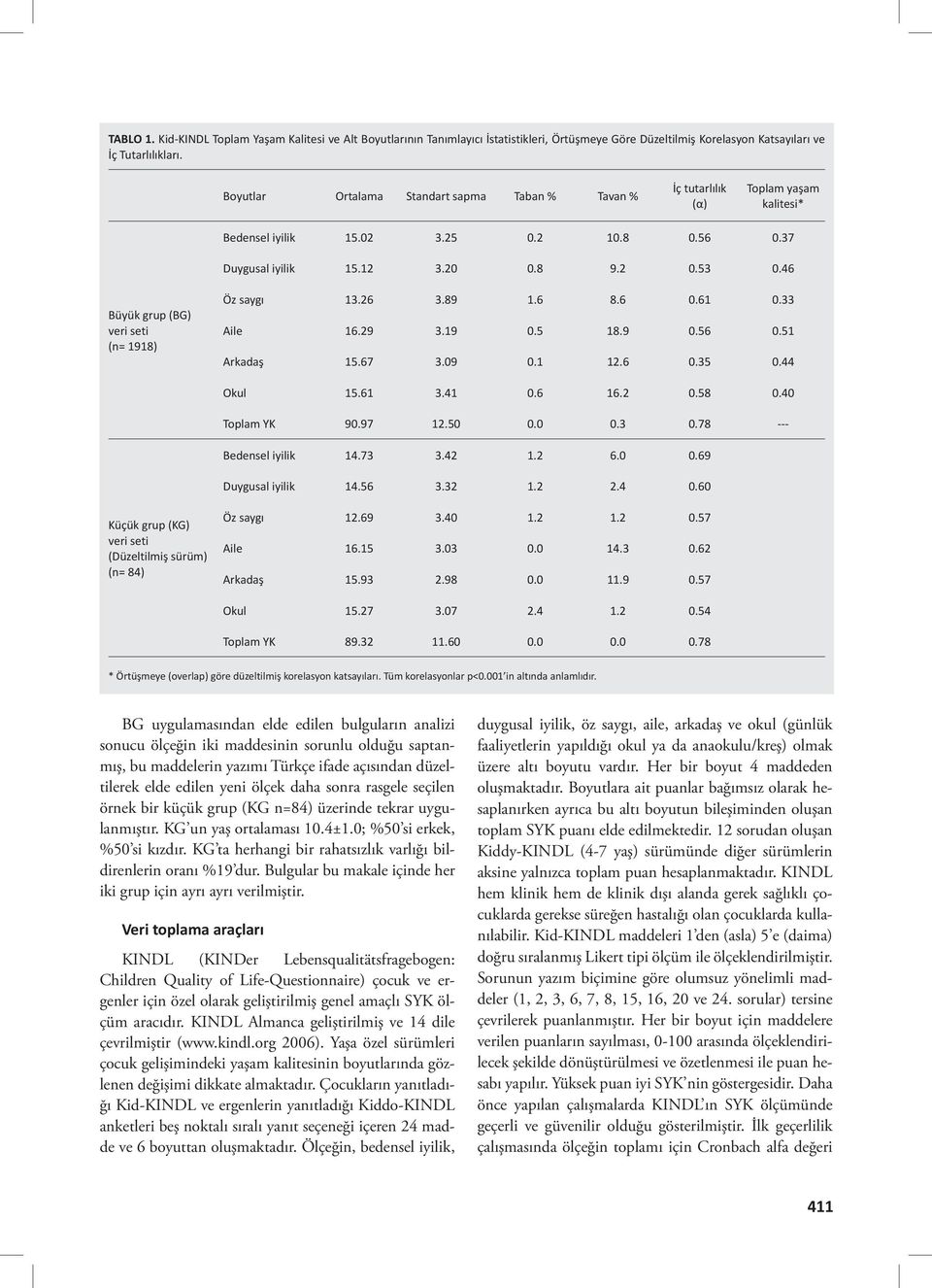 46 Büyük grup (BG) veri seti (n= 1918) Öz saygı 13.26 3.89 1.6 8.6 0.61 0.33 Aile 16.29 3.19 0.5 18.9 0.56 0.51 Arkadaş 15.67 3.09 0.1 12.6 0.35 0.44 Okul 15.61 3.41 0.6 16.2 0.58 0.40 Toplam YK 90.