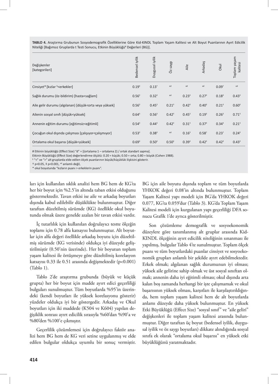 Değerleri (BG)]. Değişkenler [kategorileri] Bedensel iyilik Duygusal iyilik Öz saygı Aile Arkadaş Okul Toplam yaşam kalitesi Cinsiyet* [kızlar <erkekler] 0.19 0.13 ad ad ad 0.