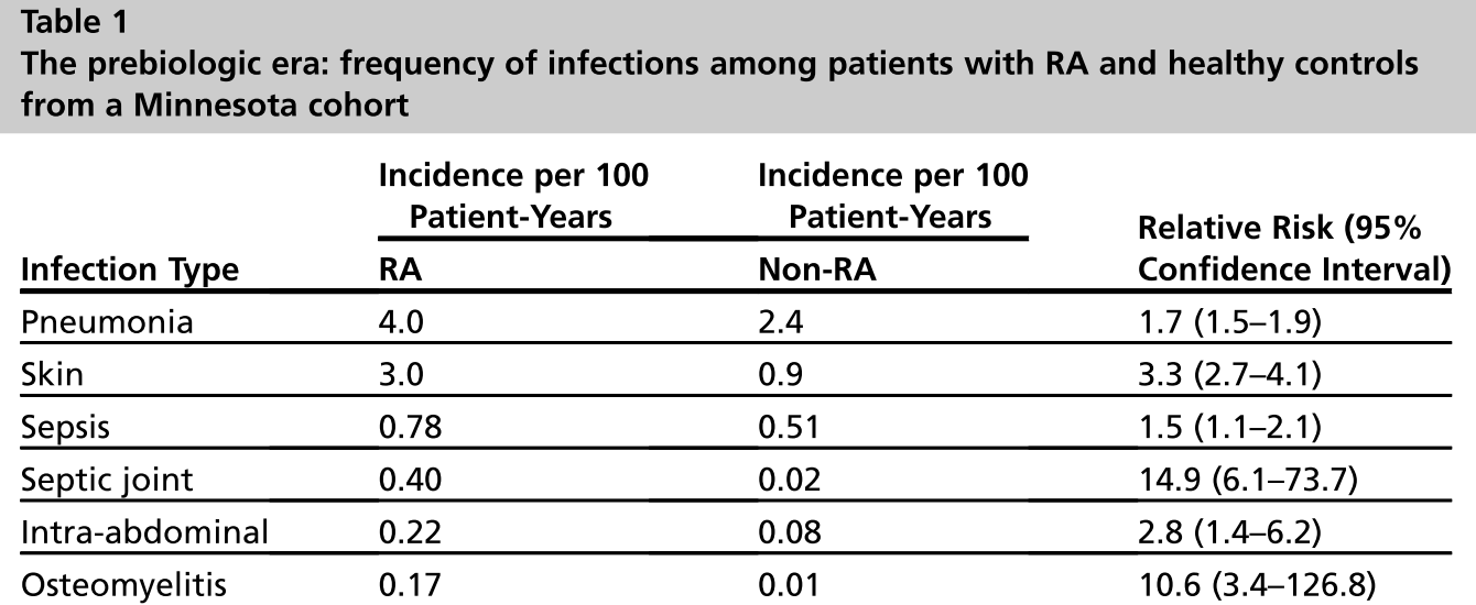 Doran MF, et al. Frequency of infection in patients with rheumatoid arthritis compared with controls: a population-based study. Arthritis Rheum 2002;46(9):2287 93.