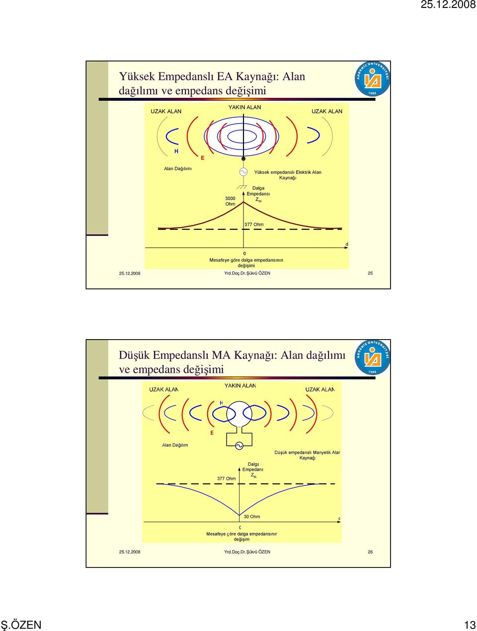0 Mesafeye göre dalga empedansının değişimi 25.12.2008 Yrd.Doç.Dr.