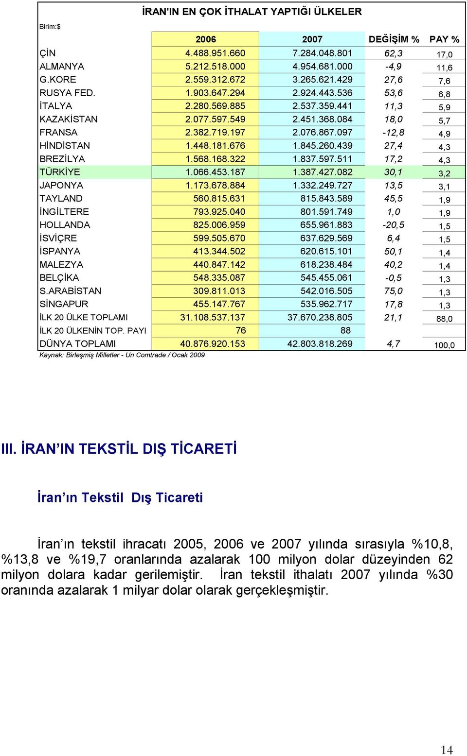 097-12,8 4,9 HİNDİSTAN 1.448.181.676 1.845.260.439 27,4 4,3 BREZİLYA 1.568.168.322 1.837.597.511 17,2 4,3 TÜRKİYE 1.066.453.187 1.387.427.082 30,1 3,2 JAPONYA 1.173.678.884 1.332.249.