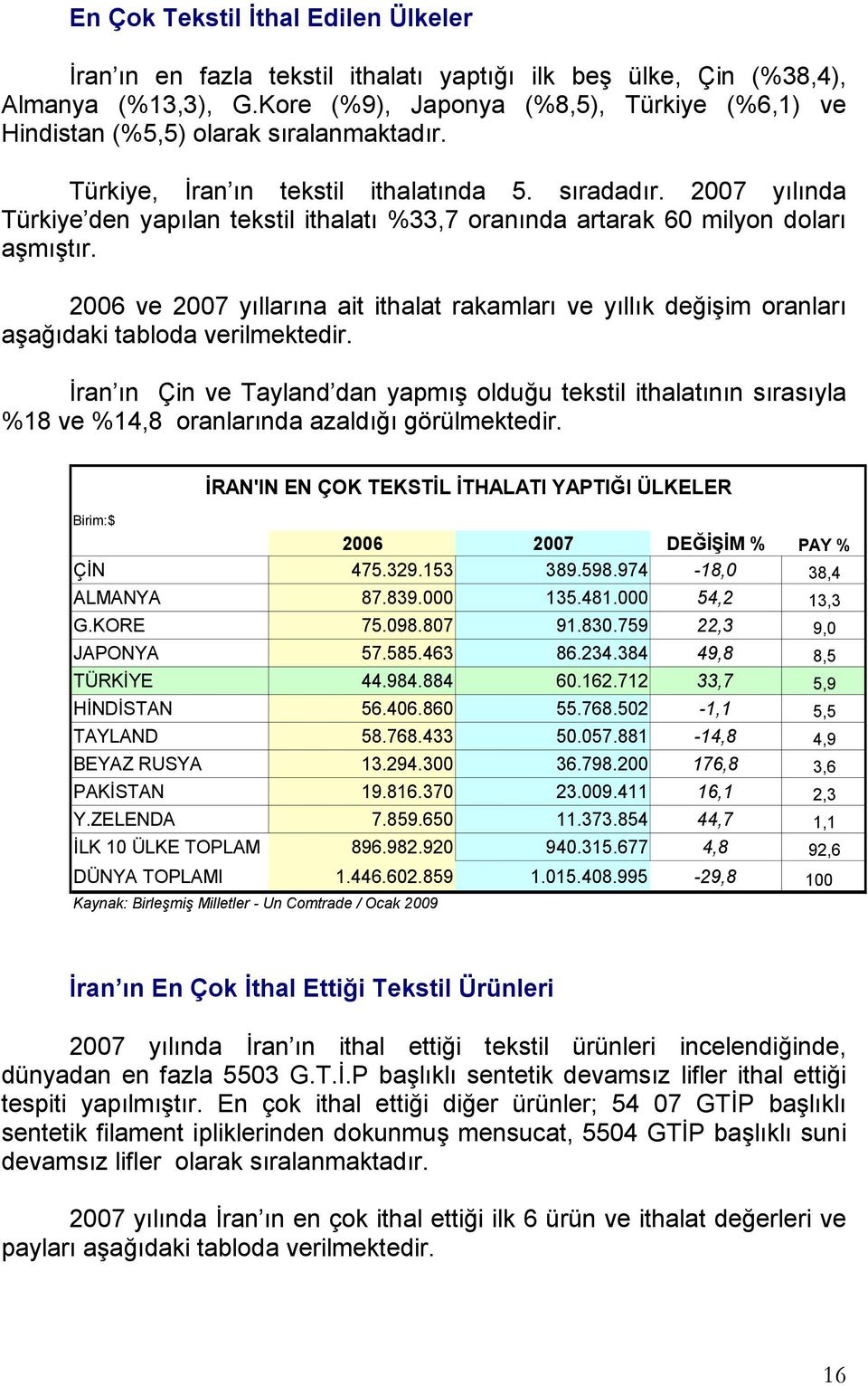2007 yılında Türkiye den yapılan tekstil ithalatı %33,7 oranında artarak 60 milyon doları aşmıştır.