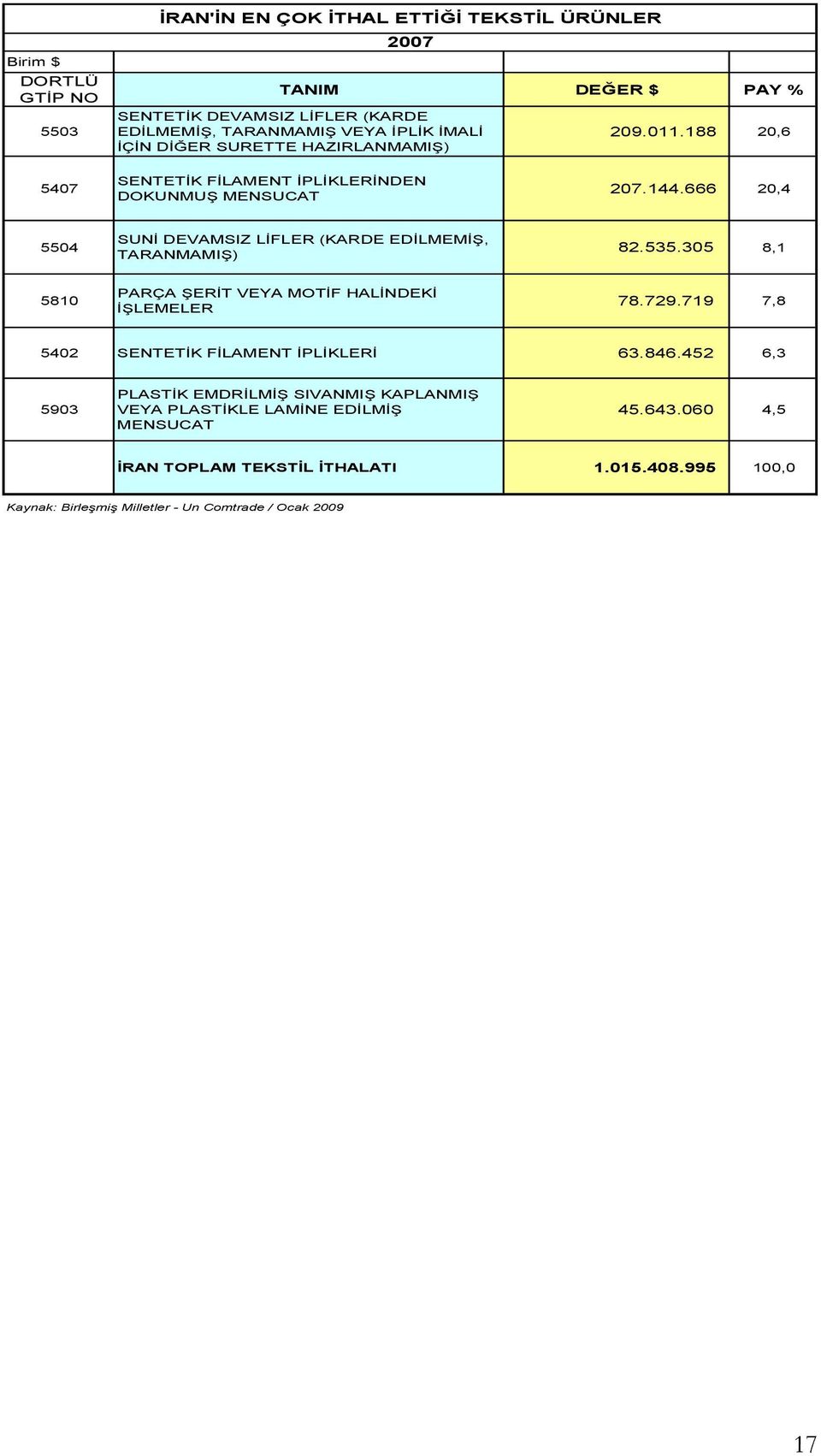 666 20,4 5504 SUNİ DEVAMSIZ LİFLER (KARDE EDİLMEMİŞ, TARANMAMIŞ) 82.535.305 8,1 5810 PARÇA ŞERİT VEYA MOTİF HALİNDEKİ İŞLEMELER 78.729.