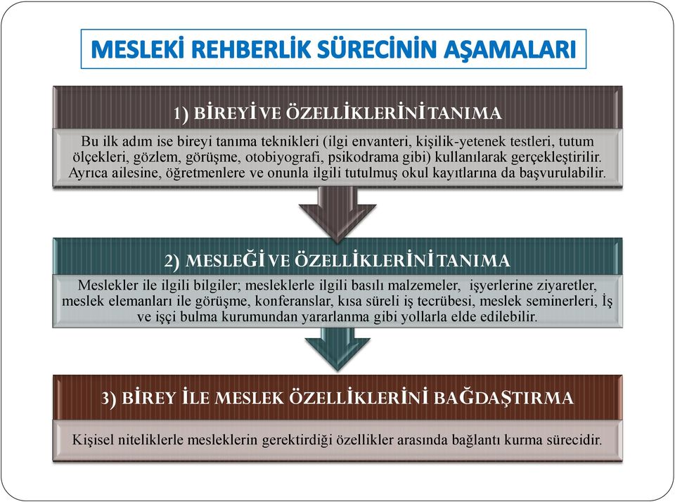 2) MESLEĞİ VE ÖZELLİKLERİNİ TANIMA Meslekler ile ilgili bilgiler; mesleklerle ilgili basılı malzemeler, işyerlerine ziyaretler, meslek elemanları ile görüşme, konferanslar, kısa