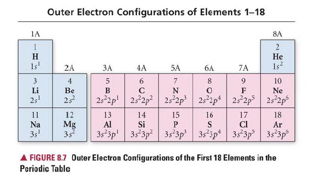 Kuralı: Elektronlar eş enerjili orbitallere birer birer yerleştirildikten sonra kalan elektronlar tek elektron içeren orbitalleri iki elektrona tamamlayacak şekilde yerleştirilirler.