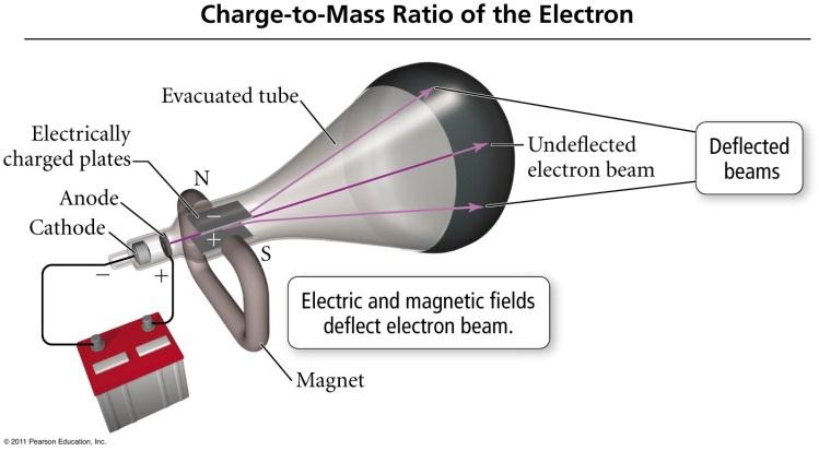 ELEKTRONUN KEŞFİ Faraday ın çalışmalarına dayanarak George Stoney atomlarda elektrik yüklü birimlerin bulunduğundan söz etti ve bunlara elektron adının verilmesini önerdi.