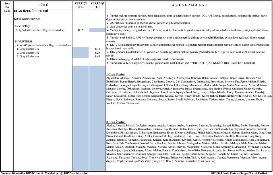 Grup ülkeler için 0,40 1- Yurtiçi mektup ve posta kartları, posta havaleleri, alma ve ödeme haberi kartları (LC), APS Kurye, posta kargosu ve kargo ile tebligat hariç diğer yurtiçi gönderilere
