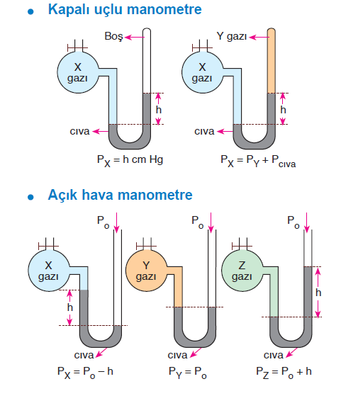 Manometreler Barometre ile atmosfer basıncını ölçerken manometreler ile kapalı kaplardaki gaz basıncını ölçeriz. Manometrelerin çalışma ilkeleri barometreye benzer.