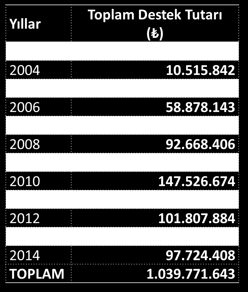 2003-2013 YILLARI ARASINDA SU ÜRÜNLERİ YETİŞTİRİCİLİK SEKTÖRÜNE VERİLEN DESTEK Girdi maliyetlerini düşürmek, Sektörün kayıt altına alınması, Pazar rekabet gücünü artırmak, su ürünleri