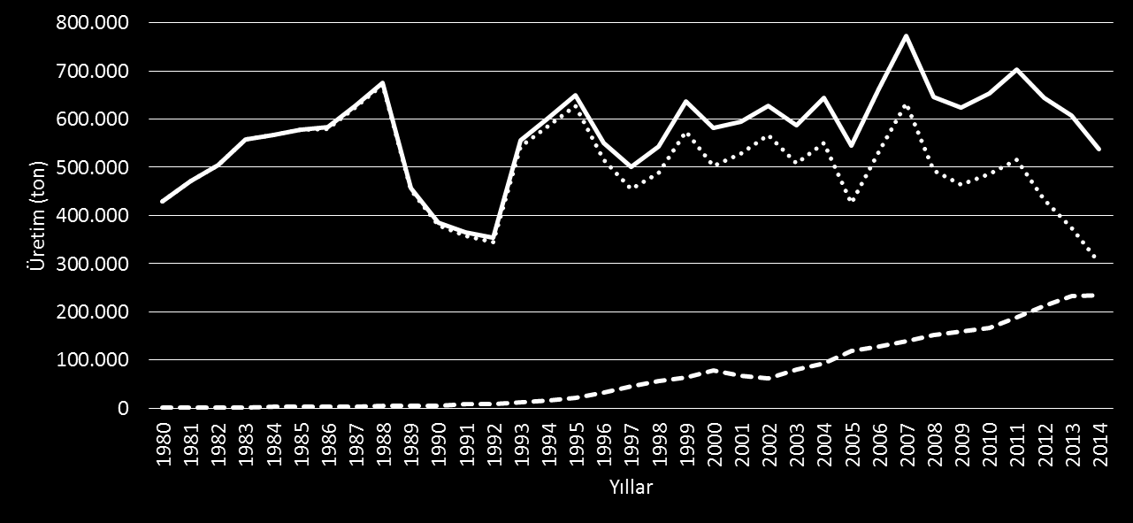 SU ÜRÜNLERİ ÜRETİMİ Toplam Avcılık %56 2014 yılı; Avcılık : 302 212 ton Yetiştiricilik: 235 133 ton Toplam : 537 345 ton %44 Yetiştiricilik AVCILIK YETİŞTİRİCİLİK Deniz İçsu Toplam Deniz İçsu Toplam