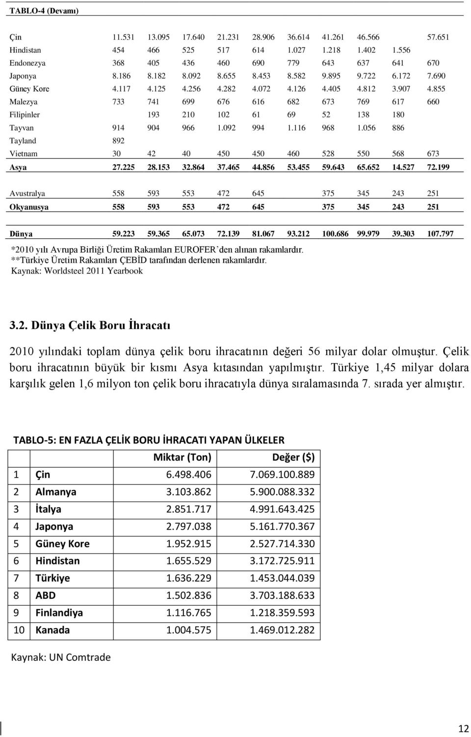 855 Malezya 733 741 699 676 616 682 673 769 617 660 Filipinler 193 210 102 61 69 52 138 180 Tayvan 914 904 966 1.092 994 1.116 968 1.