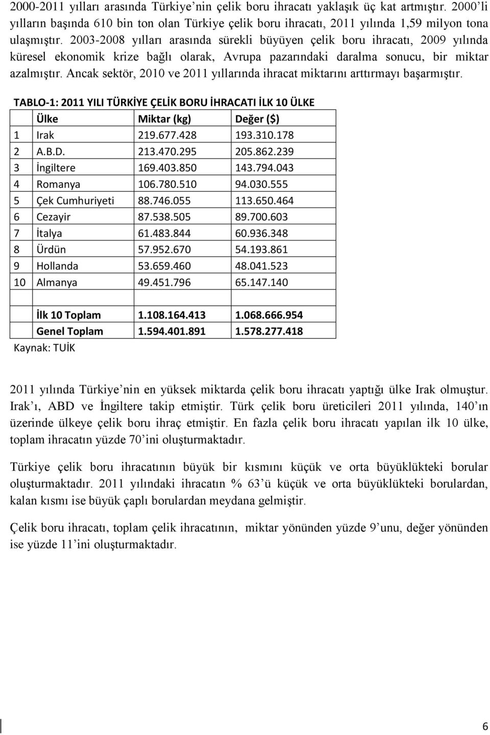 Ancak sektör, 2010 ve 2011 yıllarında ihracat miktarını arttırmayı başarmıştır. TABLO-1: 2011 YILI TÜRKİYE ÇELİK BORU İHRACATI İLK 10 ÜLKE Ülke Miktar (kg) Değer ($) 1 Irak 219.677.428 193.310.