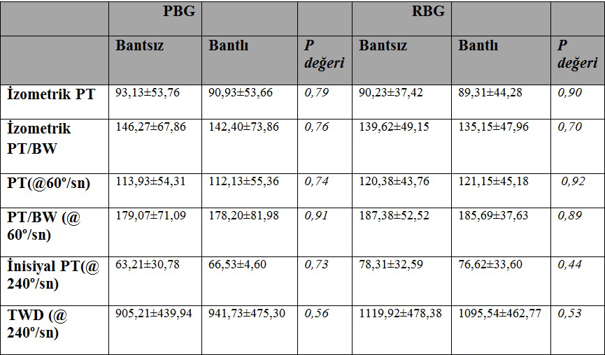 bir fark (p>0,05) yoktu (Tablo 5).