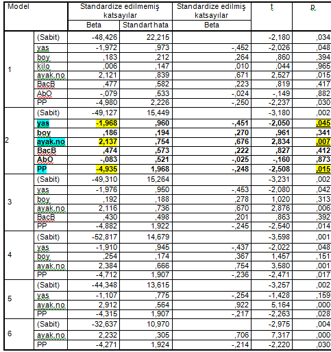 Tablo 12: Backward Çoklu Regresyon Modeli; Katsayılar Bağımlı DeğiĢken AaO; AĢil Alan Ortalaması a. Bağımsız DeğiĢkenler (Sabit), PP,AbO,kilo, yas, BacB, ayak no, boy b.