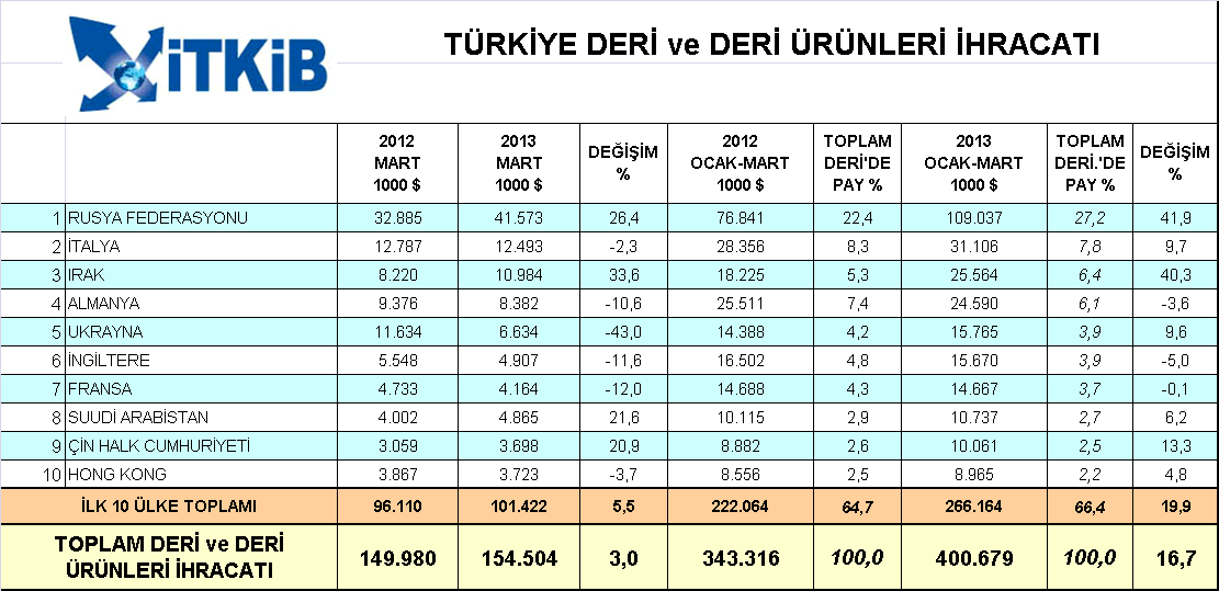 Ülke Grupları Bazında Değerlendirme Ülke grupları açısından değerlendirildiğinde, Rusya nın başını çektiği eski Doğu Bloğu ülke grubu, bu dönemde % 28,5 artış ve 133 milyon dolar ihracat değeriyle