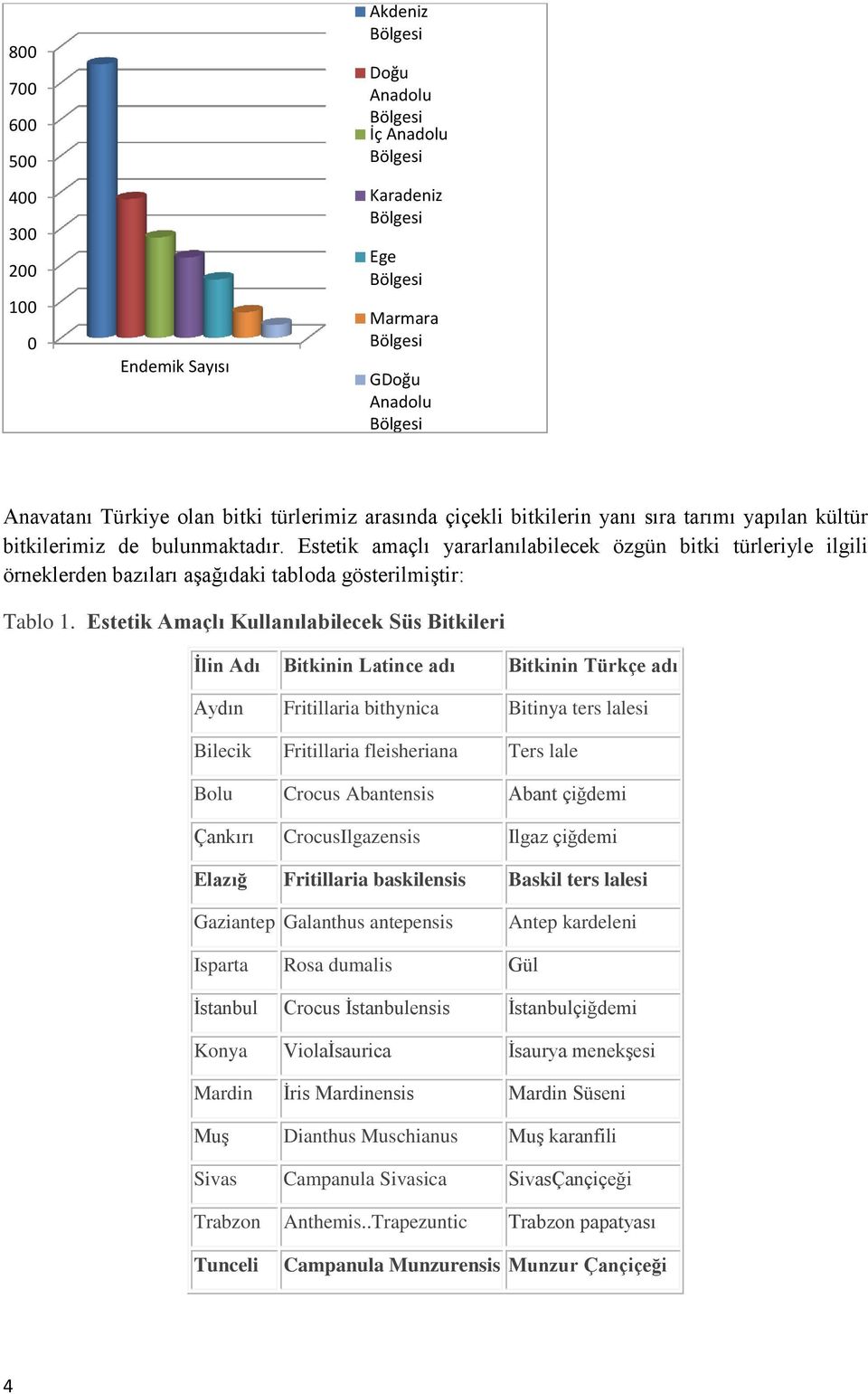 Estetik amaçlı yararlanılabilecek özgün bitki türleriyle ilgili örneklerden bazıları aşağıdaki tabloda gösterilmiştir: Tablo 1.