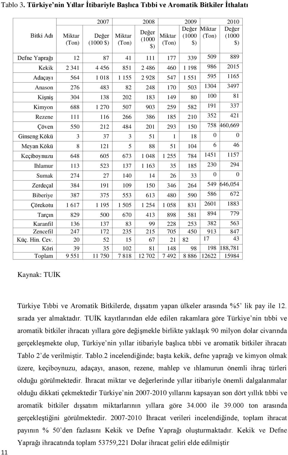 (Ton) (Ton) $) $) $) Defne Yaprağı 12 87 41 111 177 339 509 889 Kekik 2 341 4 456 851 2 486 460 1 198 986 2015 Adaçayı 564 1 018 1 155 2 928 547 1 551 595 1165 Anason 276 483 82 248 170 503 1304 3497