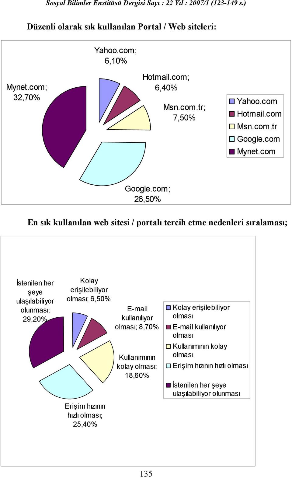 com; sı; 26,50% En sık kullanılan web sitesi / portalı tercih etme nedenleri sıralaması; İstenilen her şeye ulaşılabiliyor olunması; 29,20% Kolay erişilebiliyor olması; 6,50%